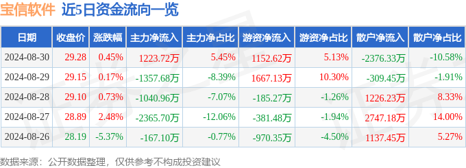 股票行情快报：宝信软件（600845）8月30日主力资金净买入122372万元(图1)