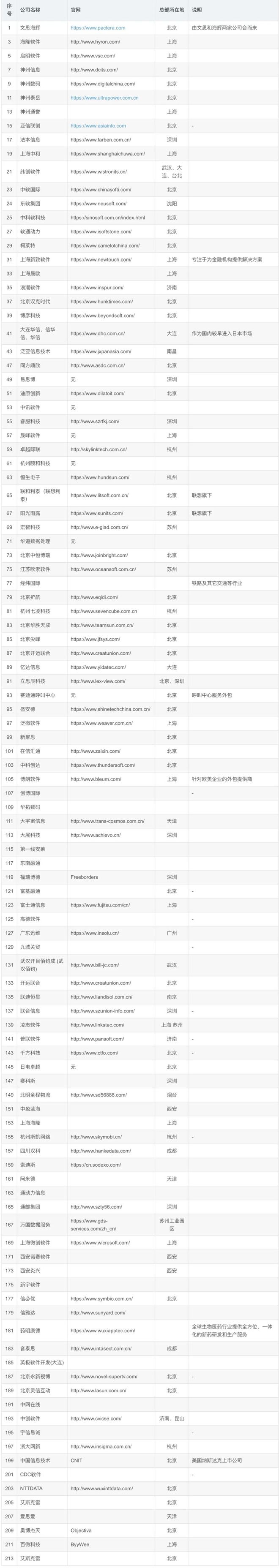 工资最高的程序员外包公司汇总！(2023最新版)(图1)