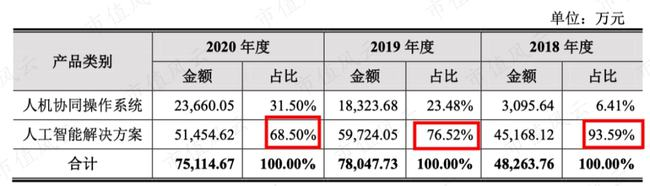 芯片研发失败“AI四小龙”沦为软件外包公司：云从科技何时熬出头啊？(图5)