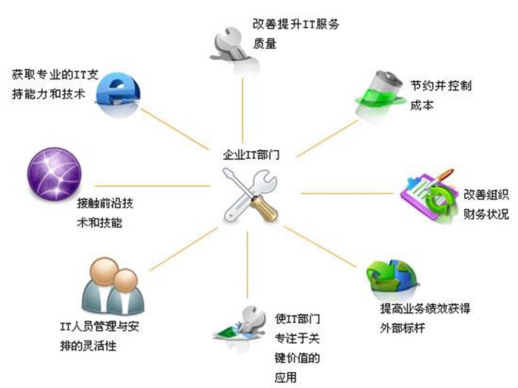 北京软件定制开发