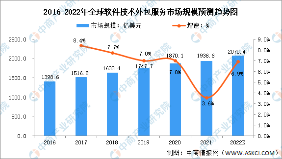 2022年全球及中国软件技术外包服务行业市场规模预测分析（图）