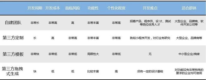 为什么小程序的开发报价差距那么大？几百到几万到底需要多少钱？(图1)