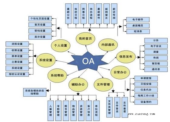 oa办公系统帮助企业解决大问题
