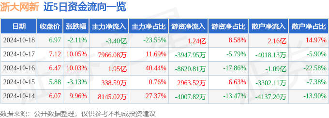 浙大网新（600797）10月18日主力资金净卖出340亿元