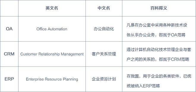 一文读懂：OA、CRM、ERP之间的区别和联系是什么？(图1)