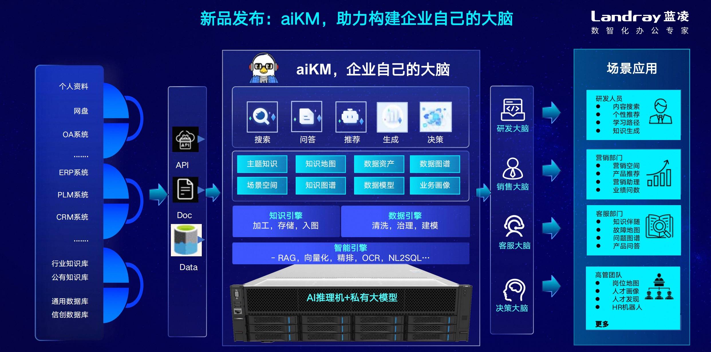 蓝凌发布“企业大脑”等新品引领AI大模型时代数智协同新范式(图3)