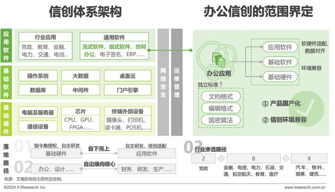 中国办公信创场景实践研究报告(图2)