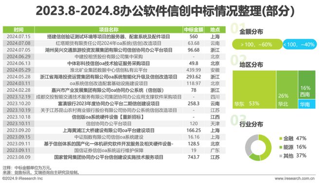 中国办公信创场景实践研究报告(图5)