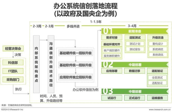 中国办公信创场景实践研究报告(图12)