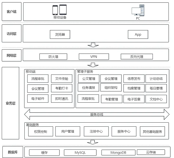 传统OA迈向云端：华为云1111OA上云解决方案实测