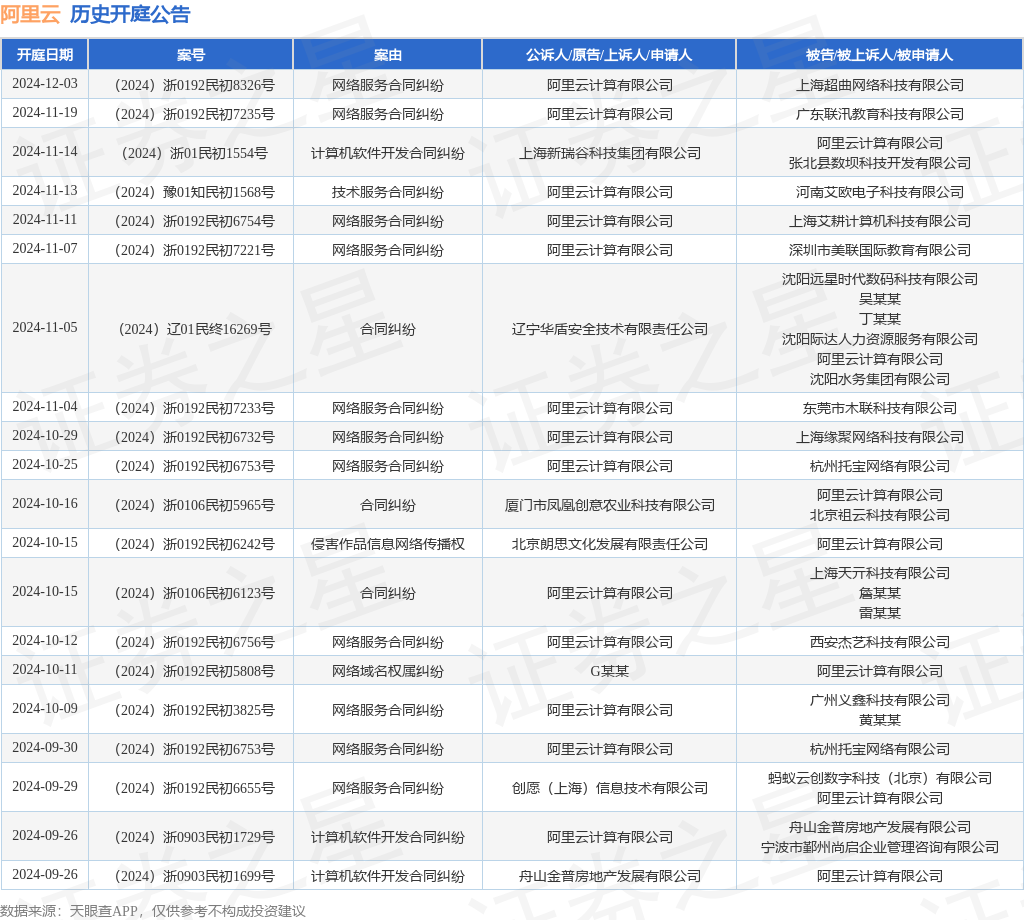 阿里云作为被告被上诉人的1起涉及计算机软件开发合同纠纷的诉讼将于2024年11月14日开庭