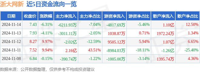 浙大网新（600797）11月14日主力资金净卖出621193万元(图1)