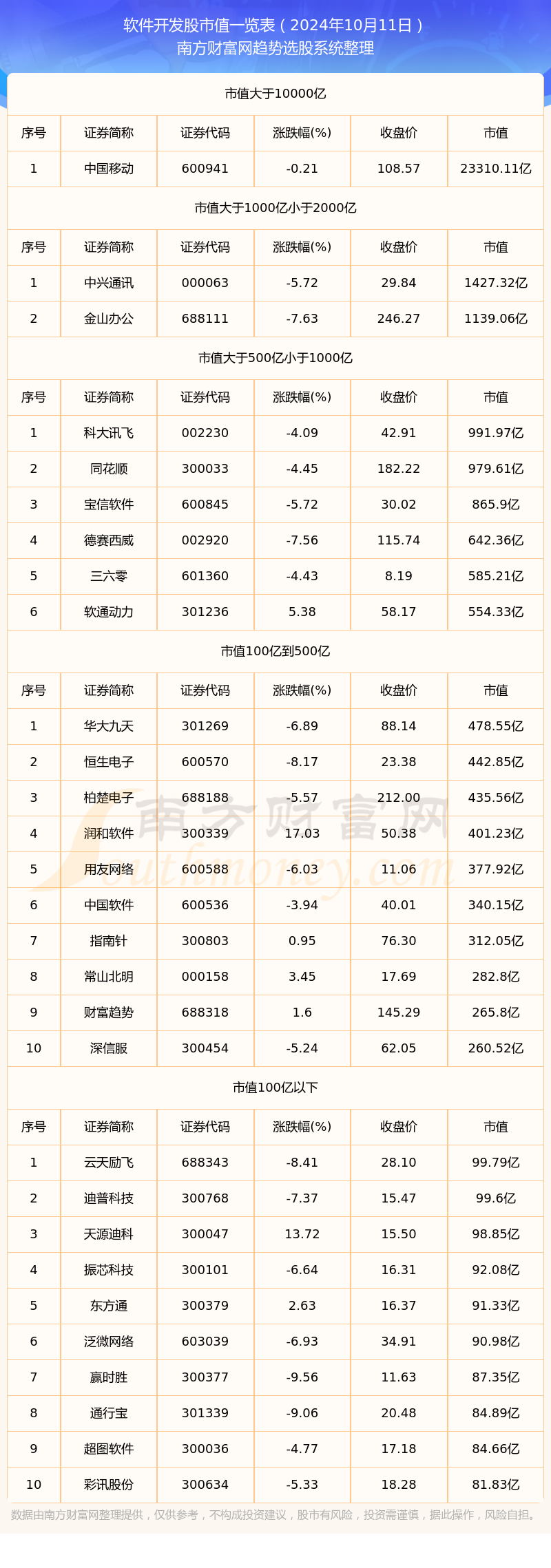 2024年10月11日软件开发股市值概览(图1)