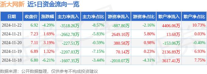 股票行情快报：浙大网新（600797）11月22日主力资金净卖出351826万元(图1)