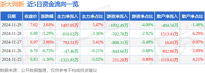 股票行情快报：浙大网新（600797）11月29日主力资金净买入149705万元(图1)