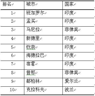 印度软件产业发展现状分析（一）(图1)
