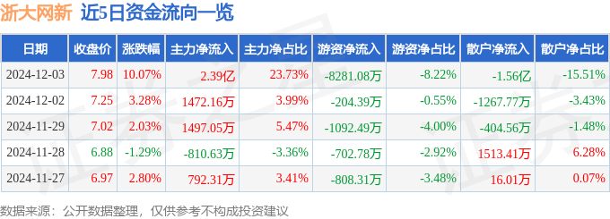 浙大网新（600797）12月3日主力资金净买入239亿元