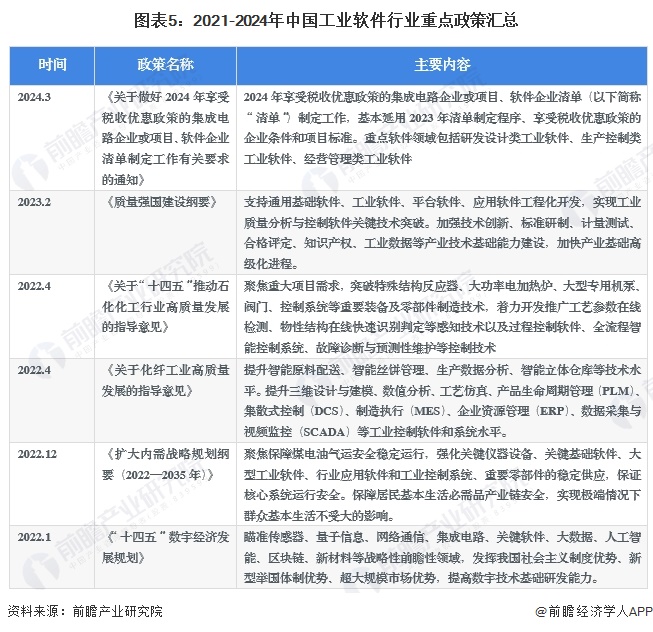 预见2024：《2024年中国工业软件行业全景图谱》(附市场规模、竞争格局和发展前景等)(图5)