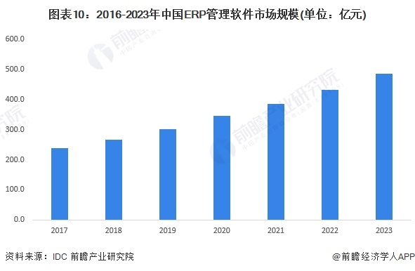 预见2024：《2024年中国工业软件行业全景图谱》(附市场规模、竞争格局和发展前景等)(图10)