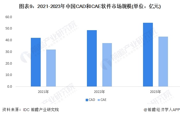 预见2024：《2024年中国工业软件行业全景图谱》(附市场规模、竞争格局和发展前景等)(图9)