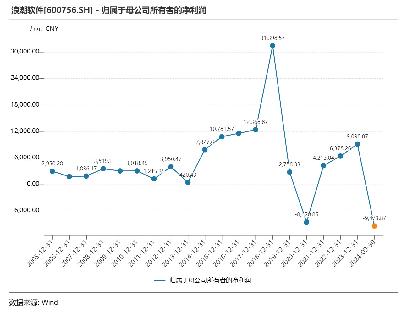 浪潮软件预计2024年净利润大幅下滑 多年来增收不增利