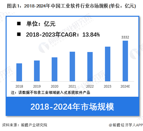 【工业软件】行业市场规模：2024年中国工业软件行业市场规模将达到近3332亿元 嵌入式占比超50%