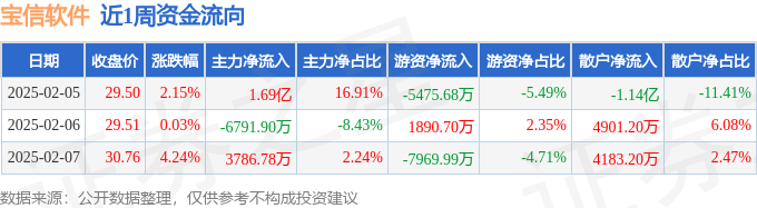 本周盘点（25-27）：宝信软件周涨651%主力资金合计净流入139亿元