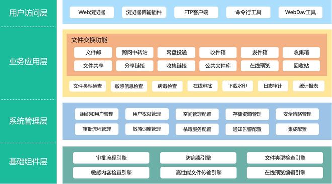 【揭秘】选择跨网文件安全交换系统的5大误区(图3)