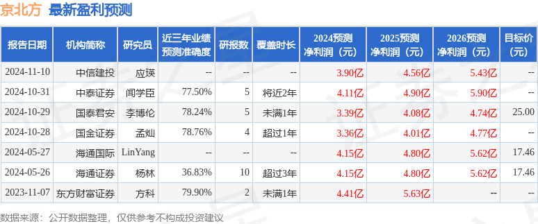 京北方：2月16日召开分析师会议Brilliance、贝寅资产等多家机构参与