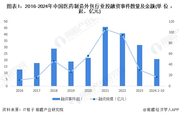 【投资视角】启示2024：中国医药制造外包行业投融资及兼并重组分析（附投融资汇总、兼并重组事件等）