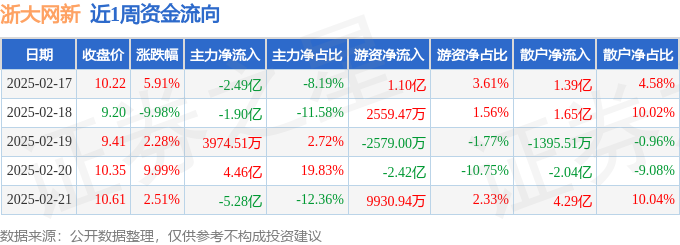 本周盘点（217-221）：浙大网新周涨995%主力资金合计净流出482亿元