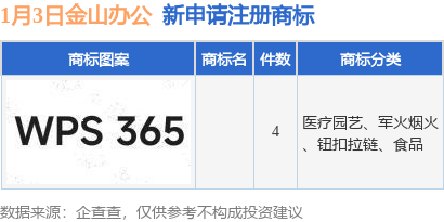 金山办公新提交4件商标注册申请(图1)