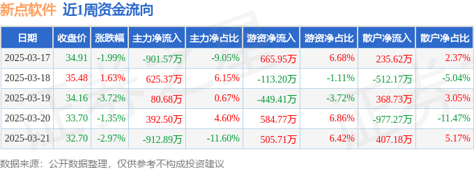 本周盘点（317-321）：新点软件周跌820%主力资金合计净流出71591万元