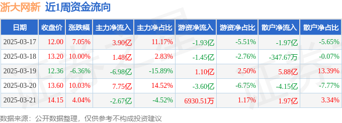 本周盘点（317-321）：浙大网新周涨2623%主力资金合计净流入348亿元