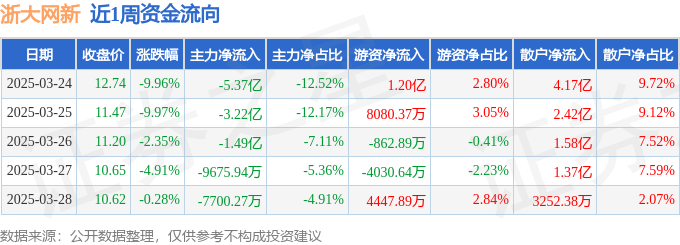 本周盘点（324-328）：浙大网新周跌2495%主力资金合计净流出1182亿元