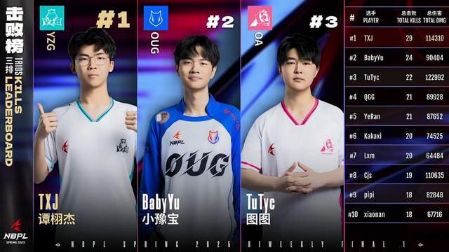 双周速报 时隔596天老将王梁再夺周冠YZG破茧成蝶！(图9)