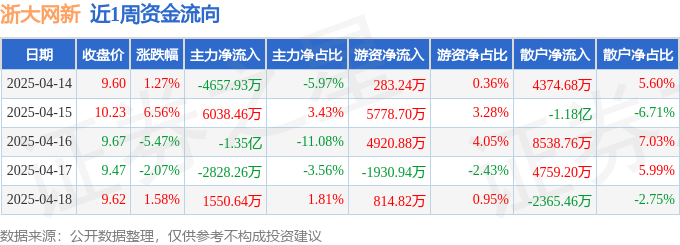 本周盘点（414-418）：浙大网新周涨148%主力资金合计净流出134亿元(图1)