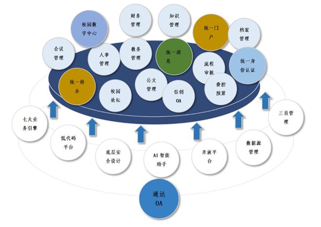 通达信创OA在数字校园：业务融合、互联互通打造教育协同新典范(图1)