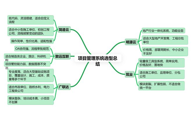 工程人看过来！5款主流工程项目管理系统盘点哪一款适合你？