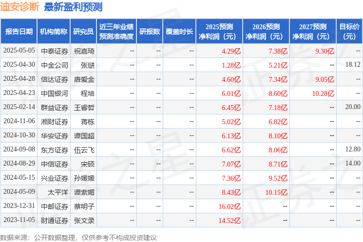 迪安诊断：5月13日召开业绩说明会投资者参与