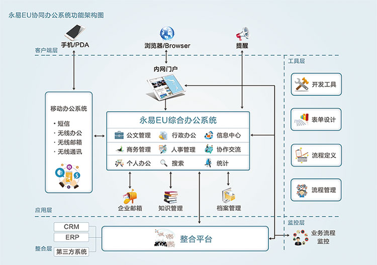 学院数字化转型实践：泛微OA与用友GRP内控管理G版集成方案(图1)