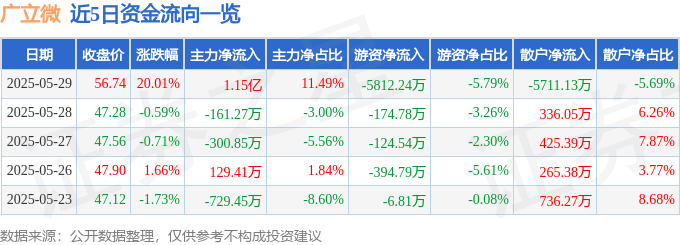 5月29日广立微（301095）涨停分析：软件开发收入增长、除权除息及小盘概念驱动(图1)