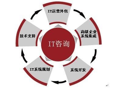 北京顺义区app软件开发服务服务外包本公司主要项目有app搭建平台搭建小程序开发等地区为北京市有意询！专业的APP软件外